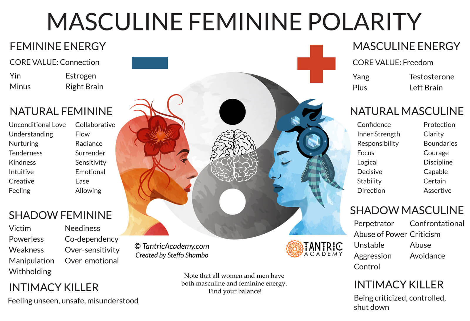 On Switching Of Polarities Between Men And Women Consciousness Way