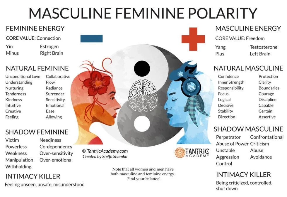 masculine feminine polarity chart