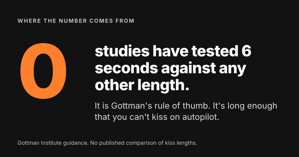 Stat card: no published study has tested a 6-second kiss against any other length. The number is Gottman's rule of thumb.